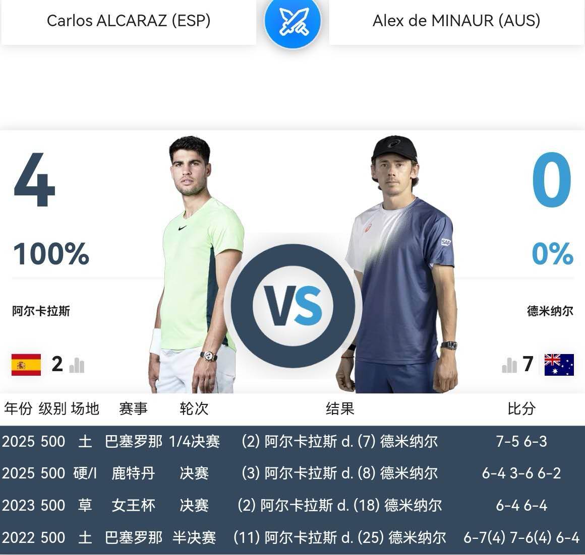 戴维斯杯横扫年终总决赛，阿尔卡拉斯扛起全队的简单介绍