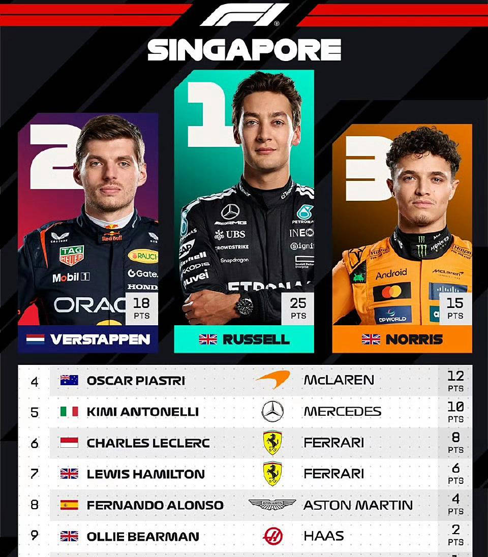 梅赛德斯完胜红牛车队，诺里斯统治全场